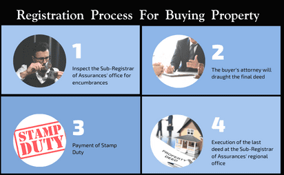 Registration Process For Buying Property in Rajarhat, Kolkata
